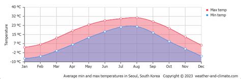 seoul temperature now in celsius|Weather Seoul .